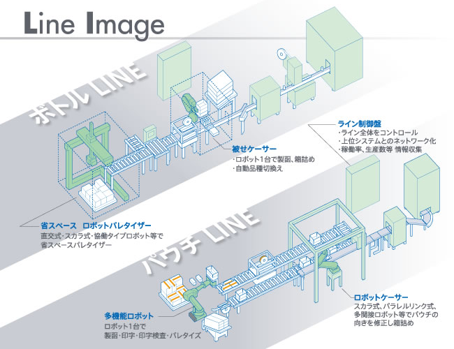 上流～下流までトータルギャランティ。エンジニアリング会社だからできる「高付加価値」な包装ラインを構築します。